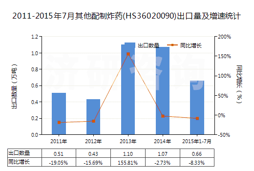 2011-2015年7月其他配制炸藥(HS36020090)出口量及增速統(tǒng)計(jì)